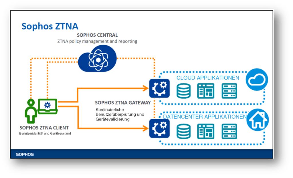 Zero Trust Network Access Webinar Netzwerk