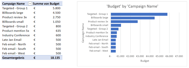 Microsoft Excel: Pivot-Tabellen und Grafiken anhand Daten automatisch generieren