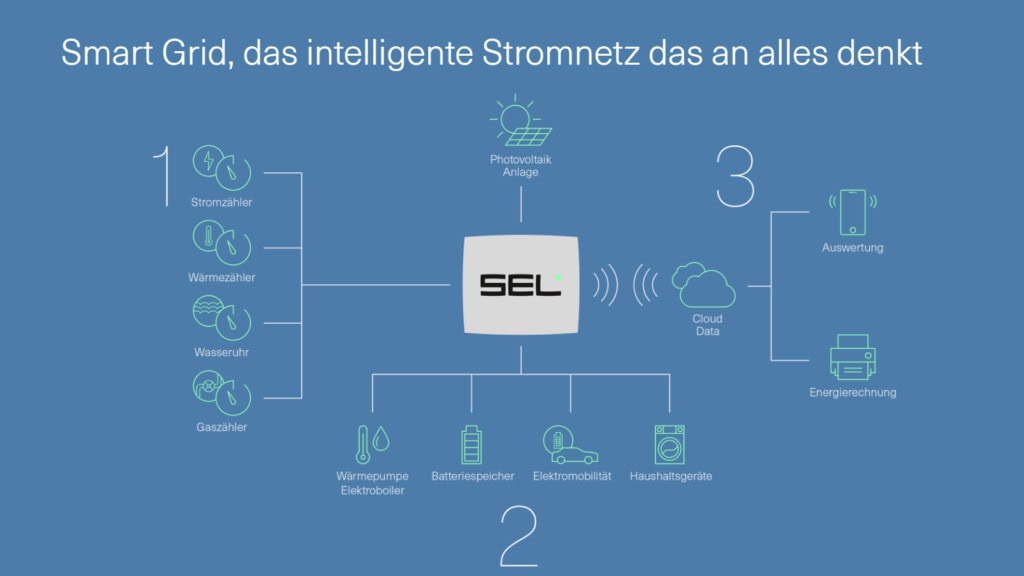 SEL Smart Grid Layout